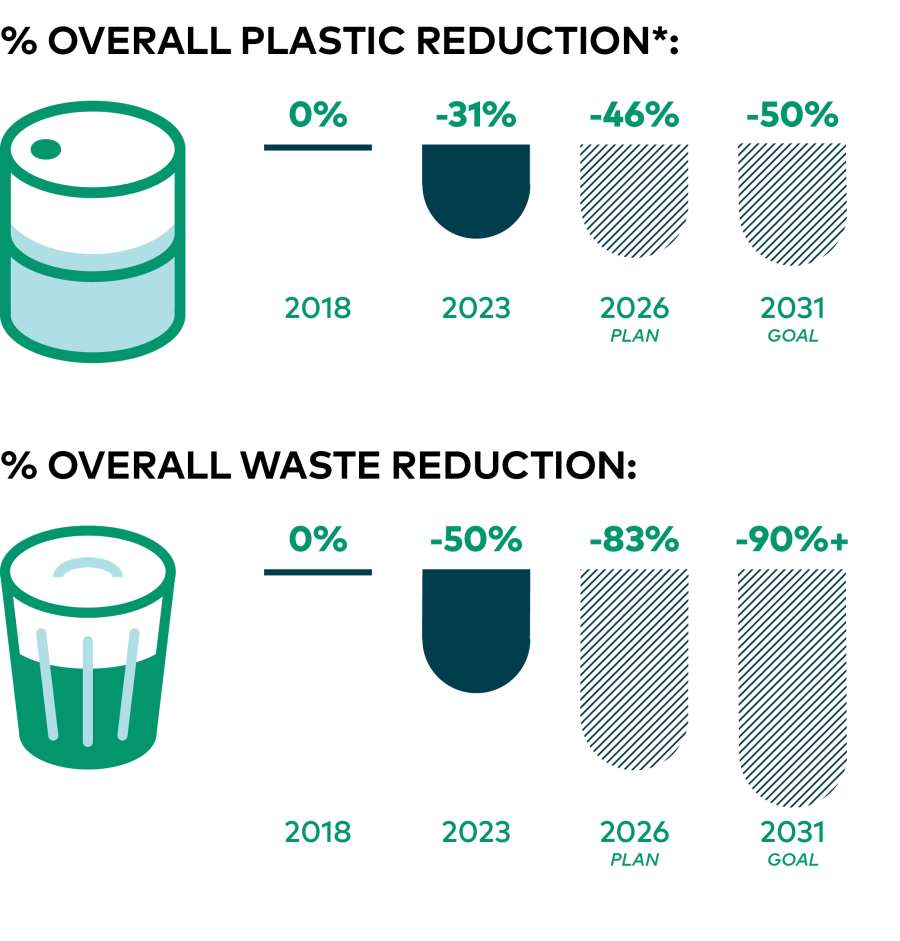 Plastic Waste Reduction at BOA