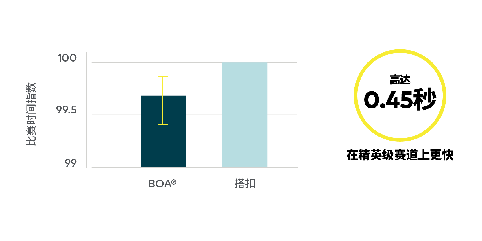 BOA benefits in Alpine Ski